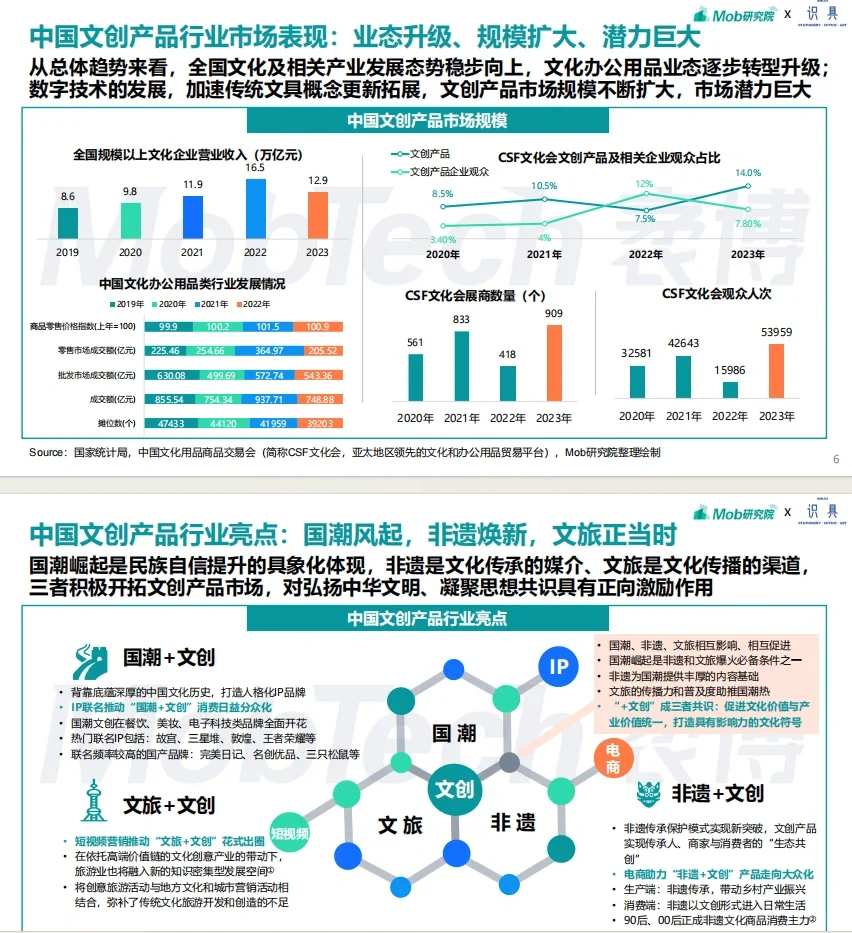 文创怎么搞❓❓❓2024年文创行业报告来了