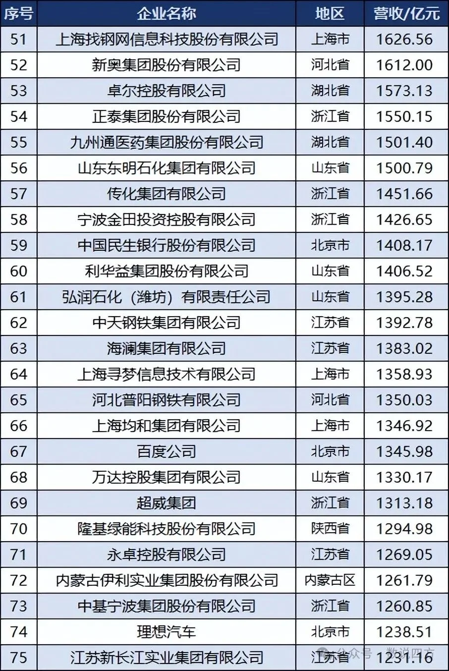 中国民营企业100强