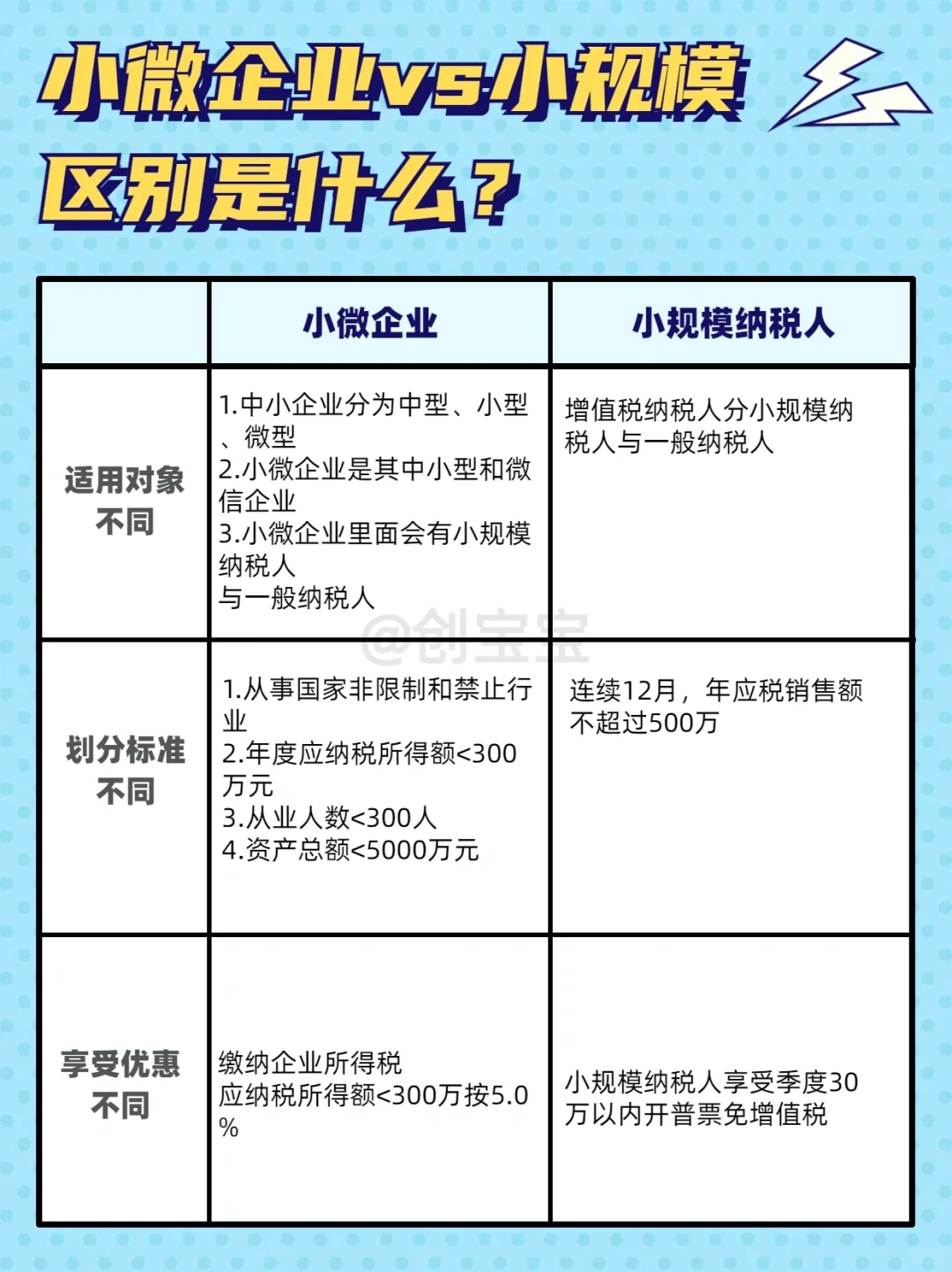 一张图告诉你小规模与小微企业有什么区别❓