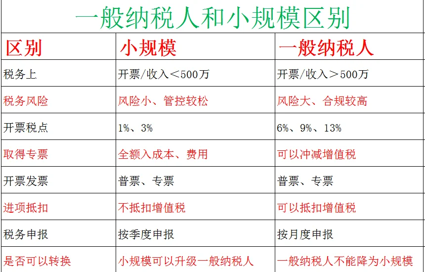 看,一般纳税人、小规模竟然分得这么细