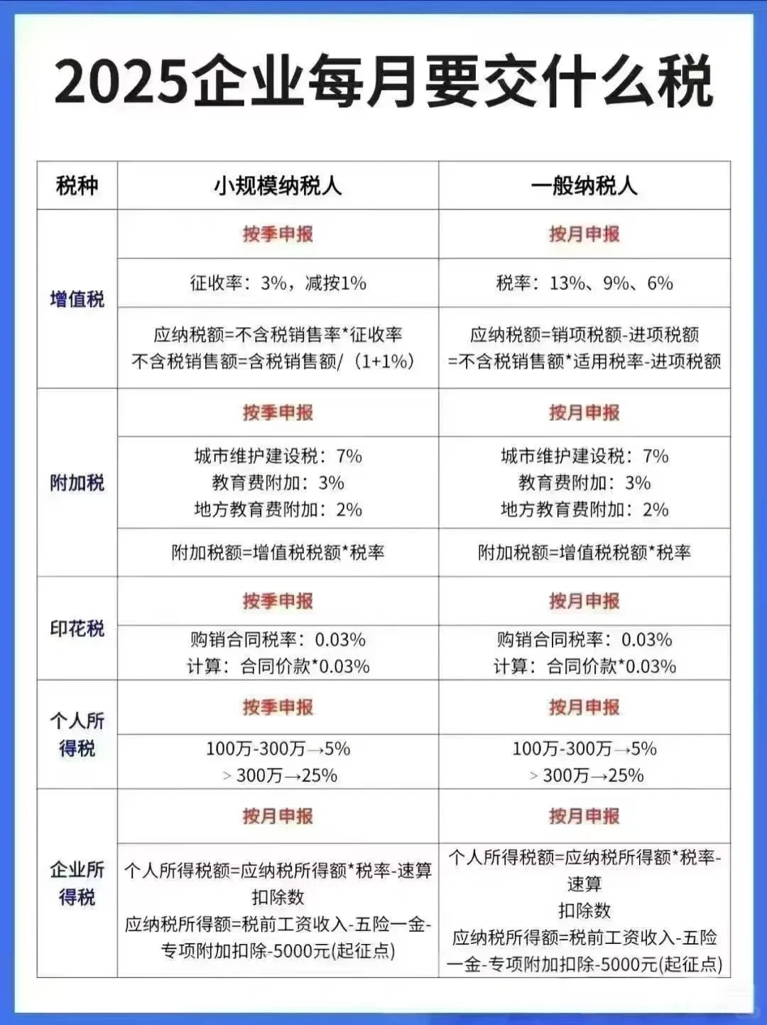 一般纳税人和小规模的区别