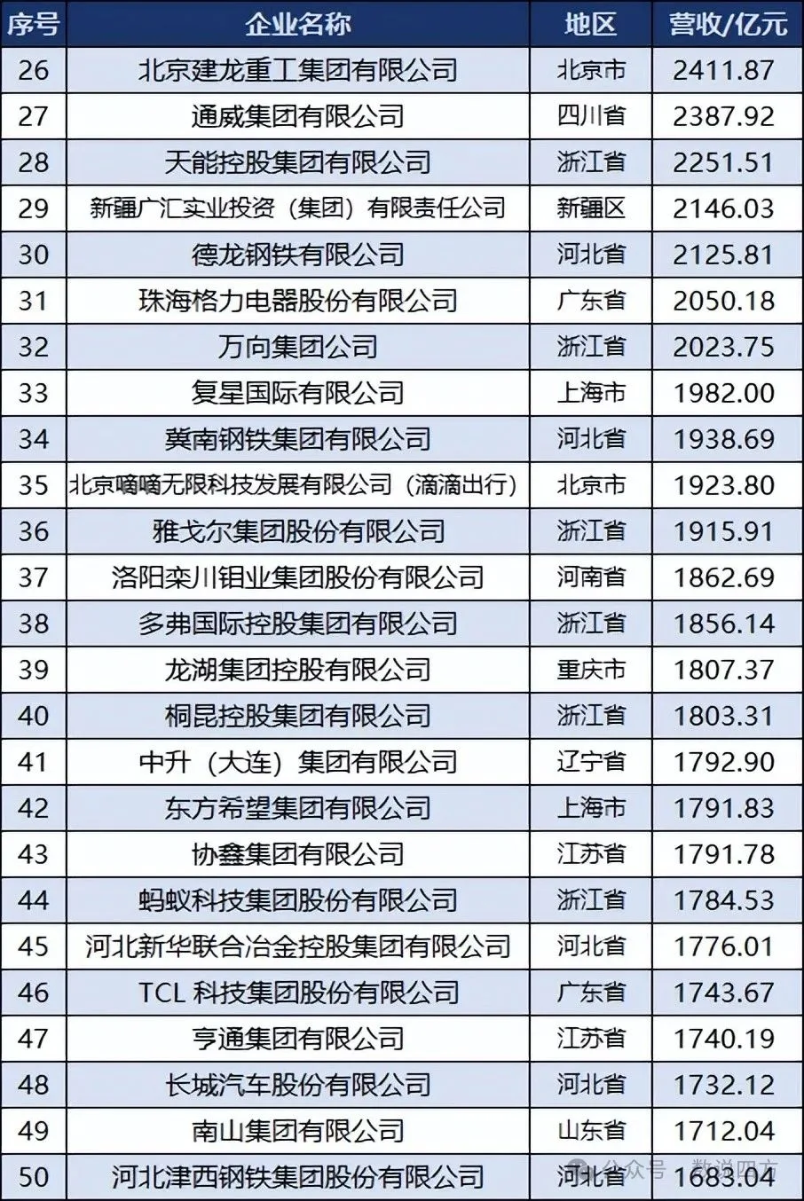 中国民营企业100强