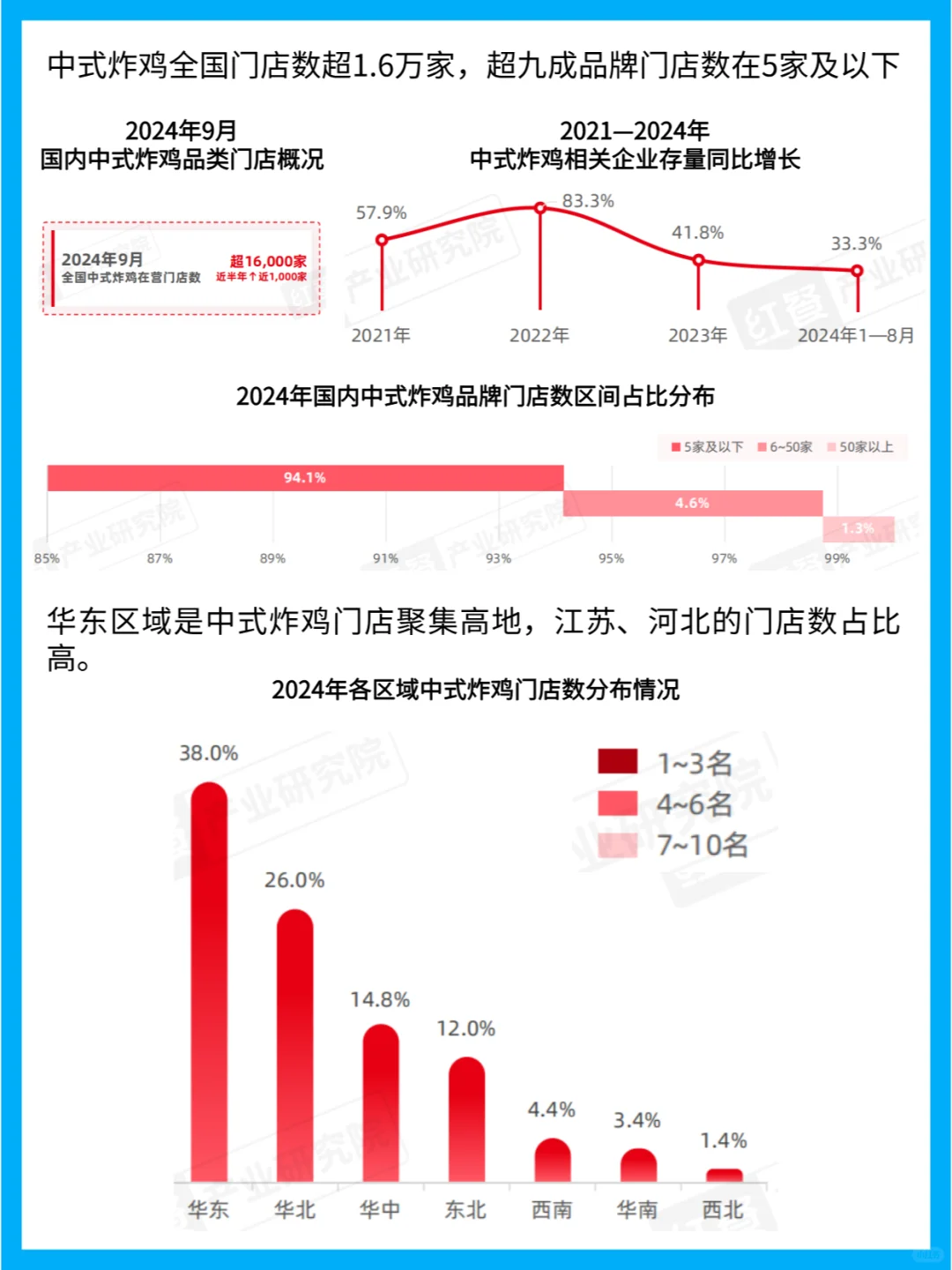 中式炸鸡市场崛起:市场趋势与品牌创新分析