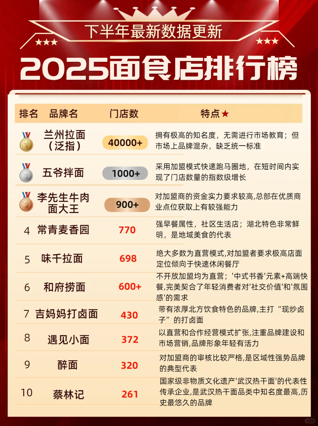 2025下半年面食品牌最新排行榜