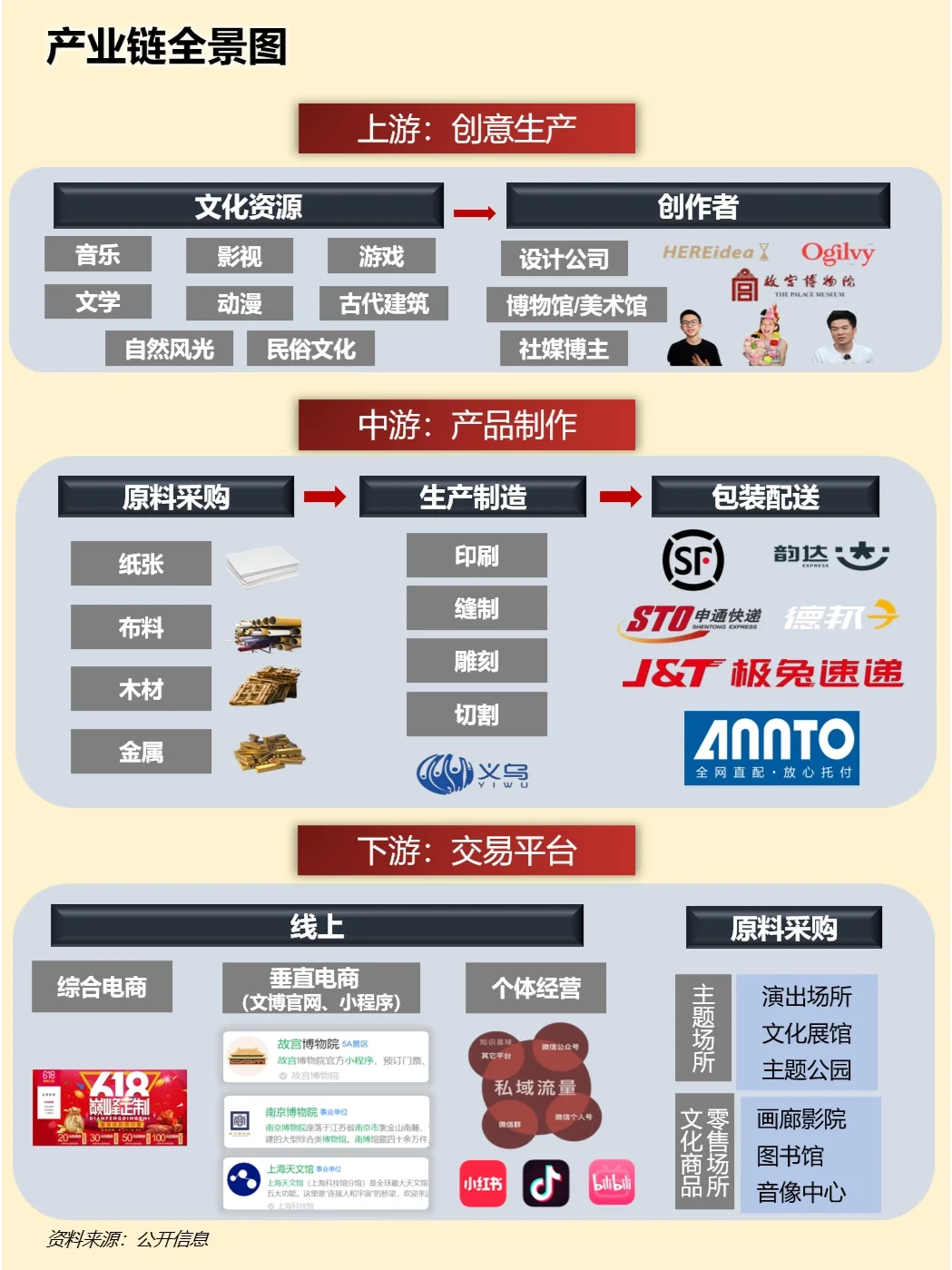 一天吃透一条产业链：文创