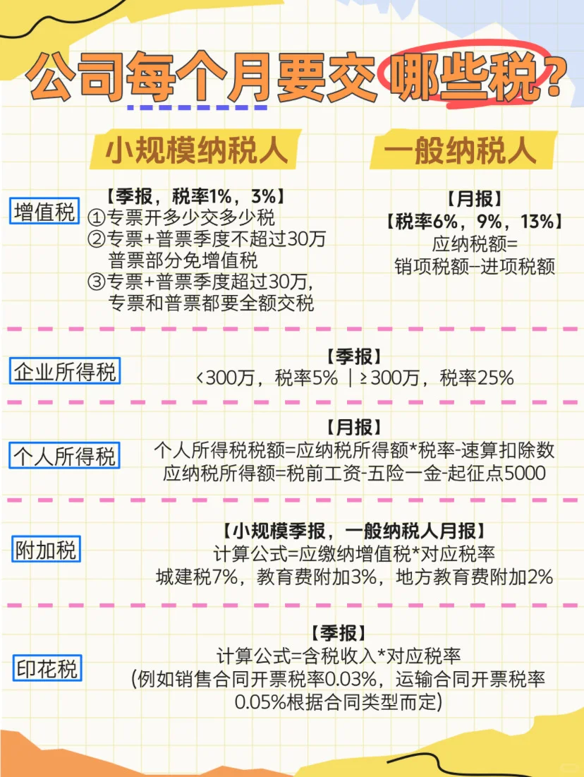 小规模纳&一般纳税人有何区别⁉️该如何选择