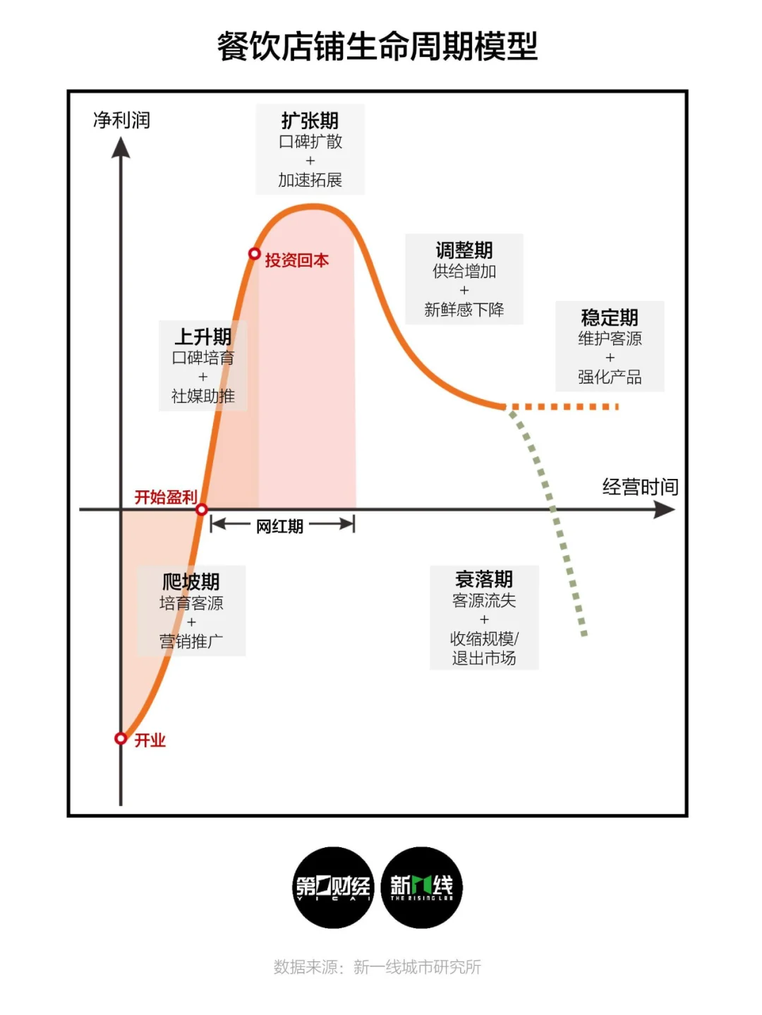 画出餐厅生命周期曲线,看2024是怎样的一年