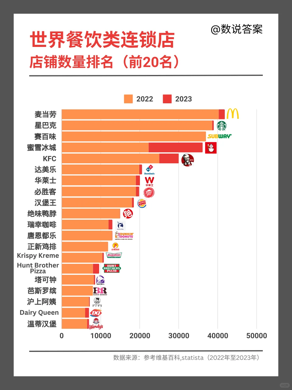 世界餐饮类连锁店店铺数量排名
