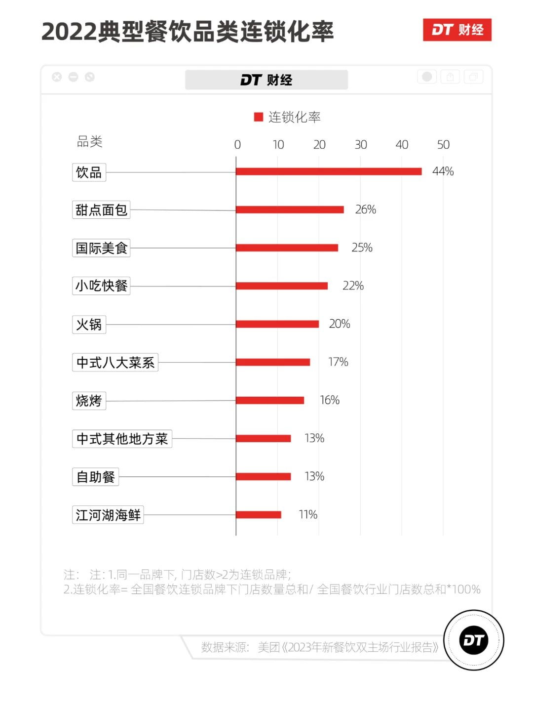 典型餐饮品类连锁化率
