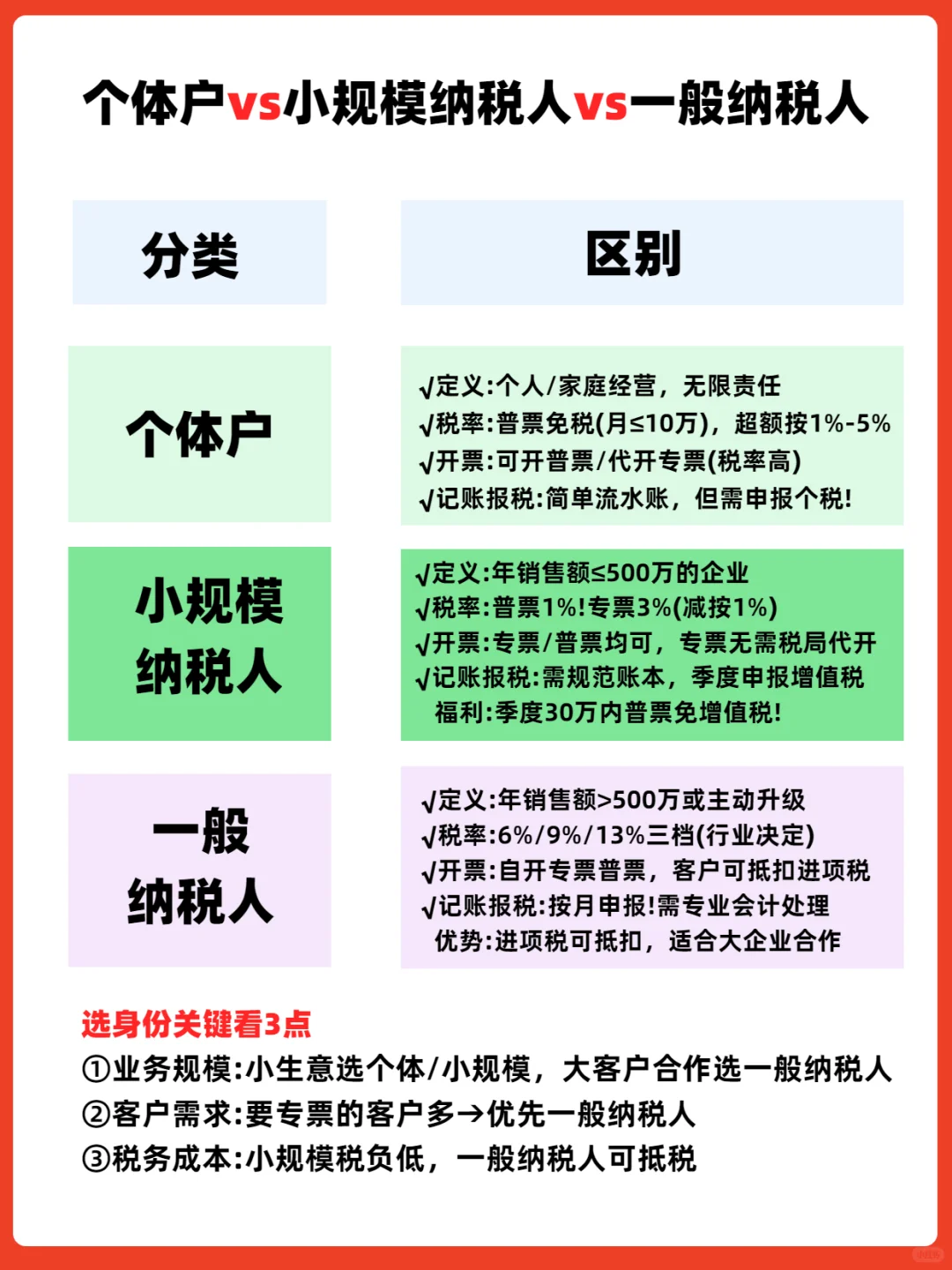 小规模纳税人、一般纳税人和个体户区别?