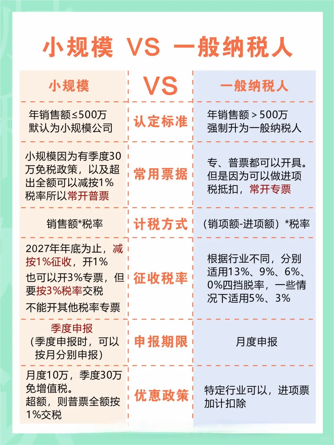 小规模纳税人和一般纳税人区别