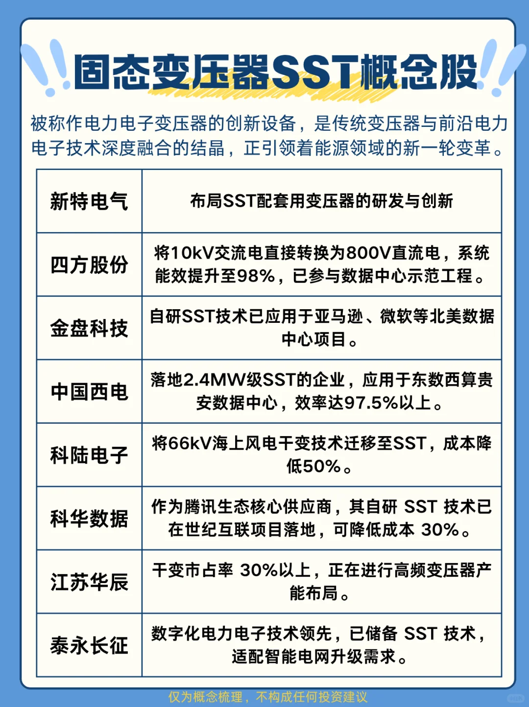 固态变压器SST概念股梳理