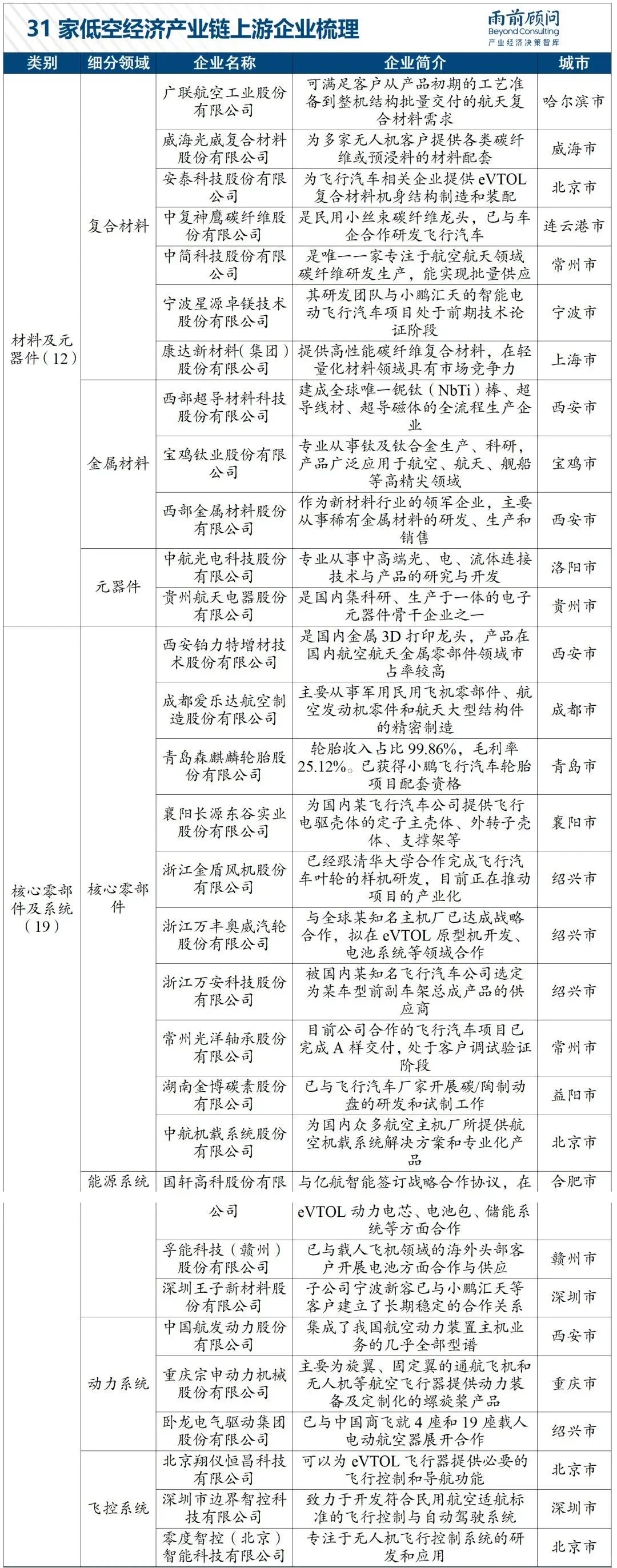 低空经济100家企业梳理 上中下游