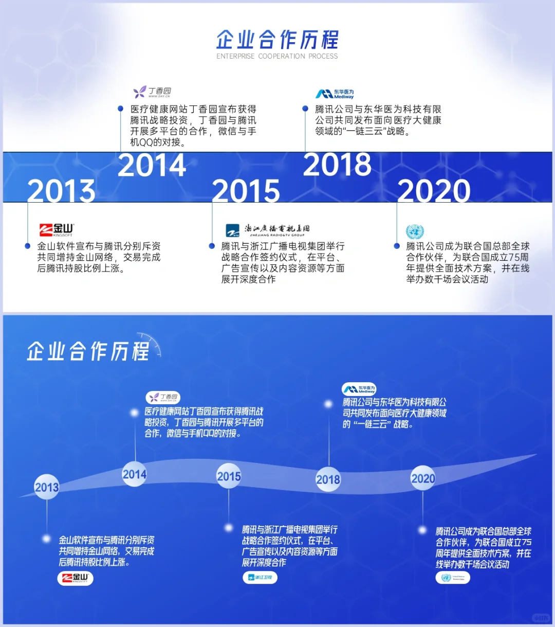 企业历程时间轴