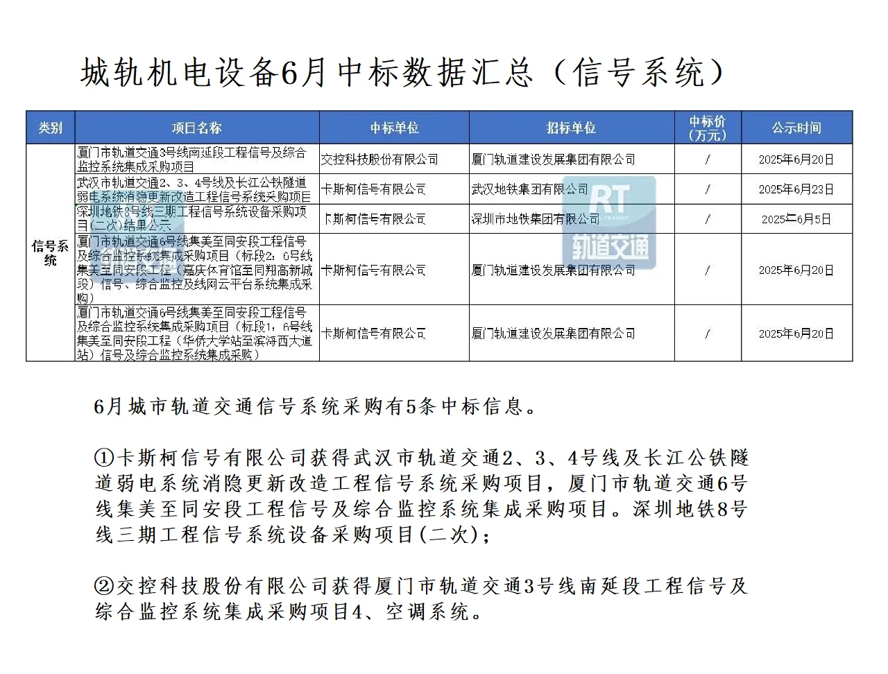 城轨机电设备6月中标数据汇总!