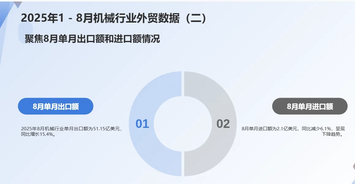 2025年1-8月机械行业外贸数据