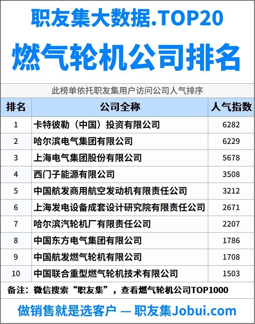 2025年中国燃气轮机公司排行榜