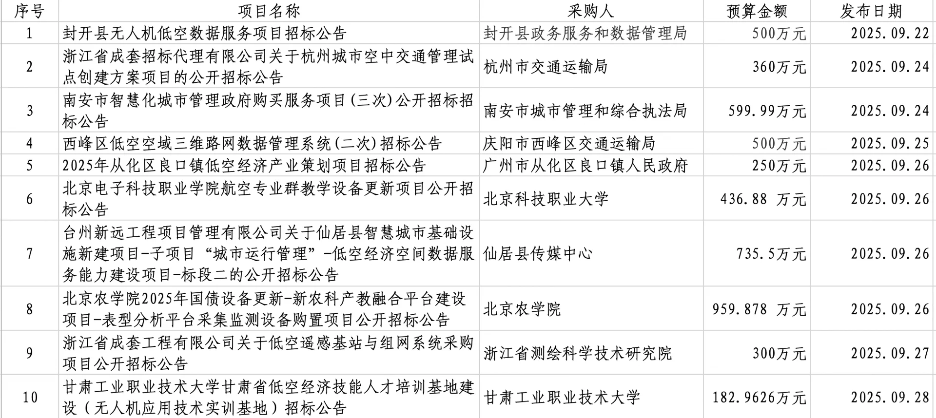 低空经济领域招投标信息（9.22-9.28）