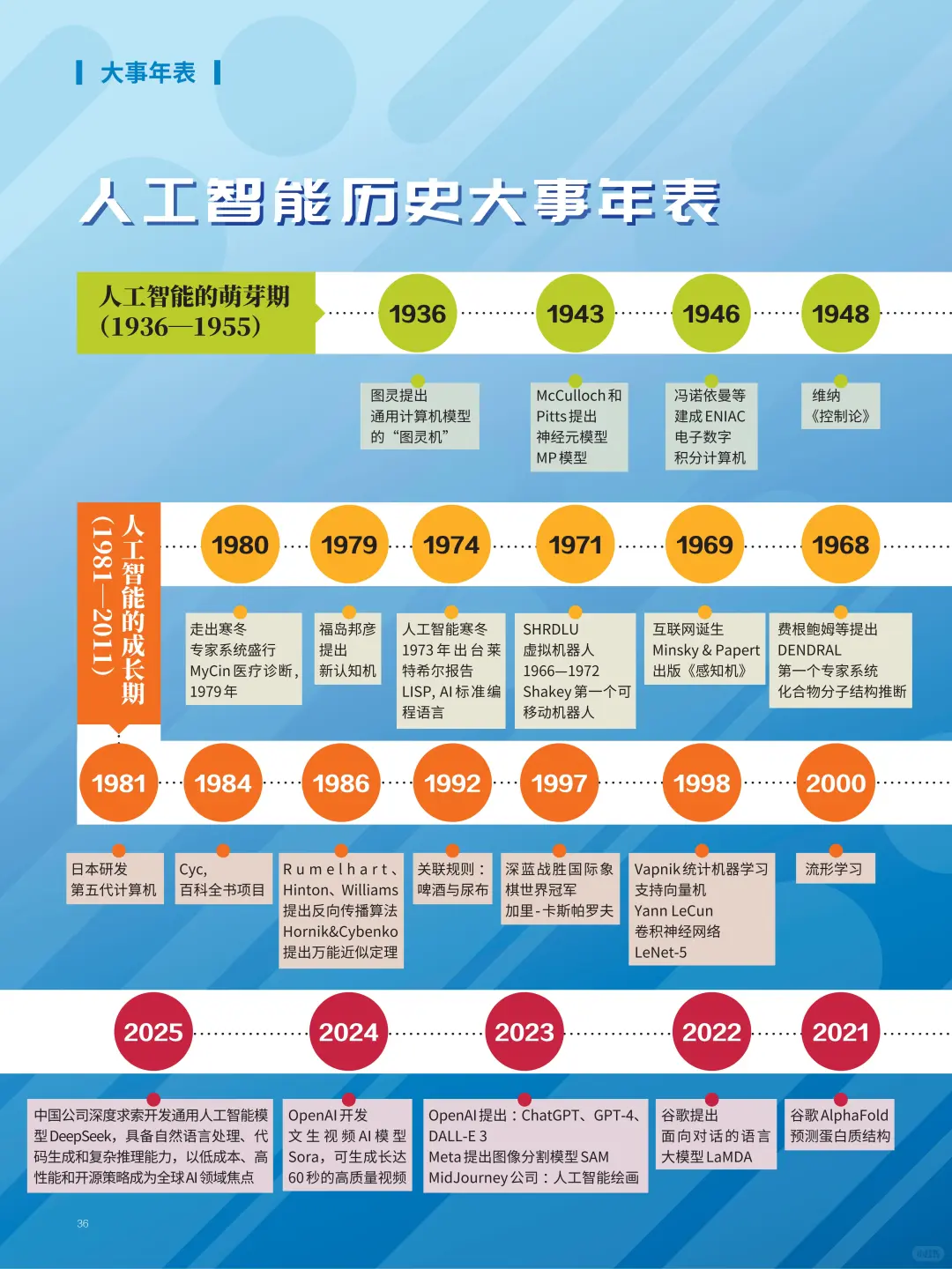 ?文献分享_人工智能历史大事年表