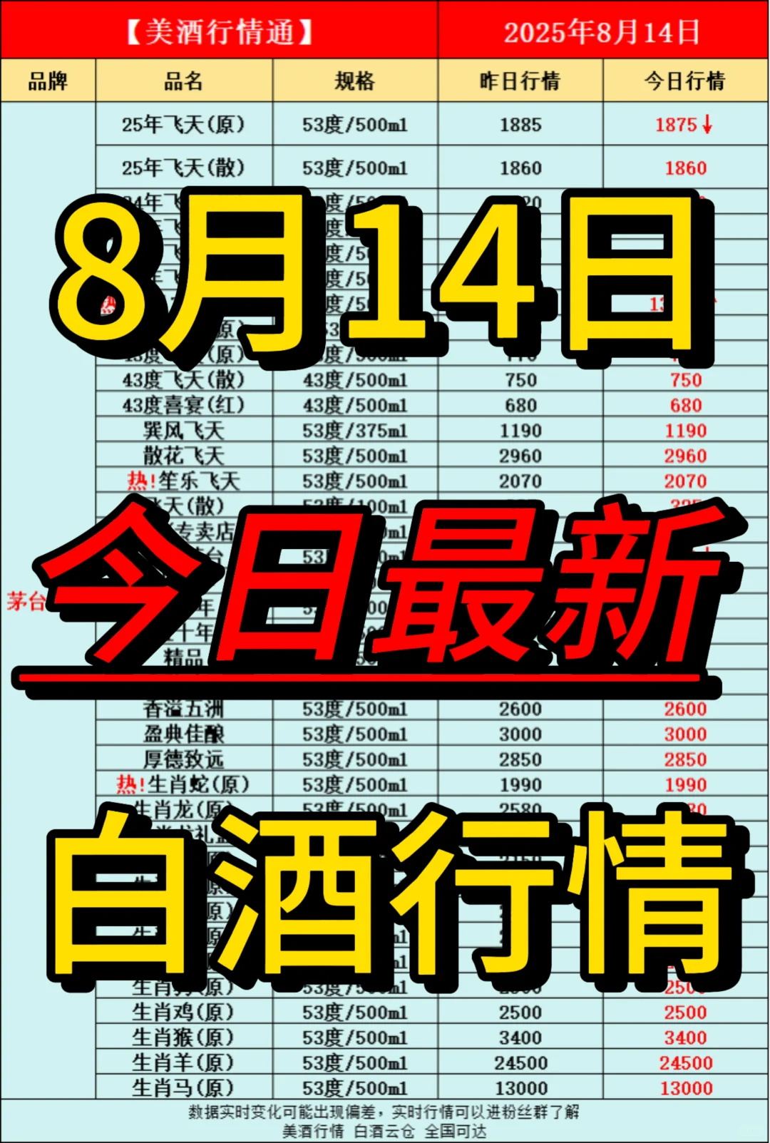 8月14日今日最新白酒行情速递✅
