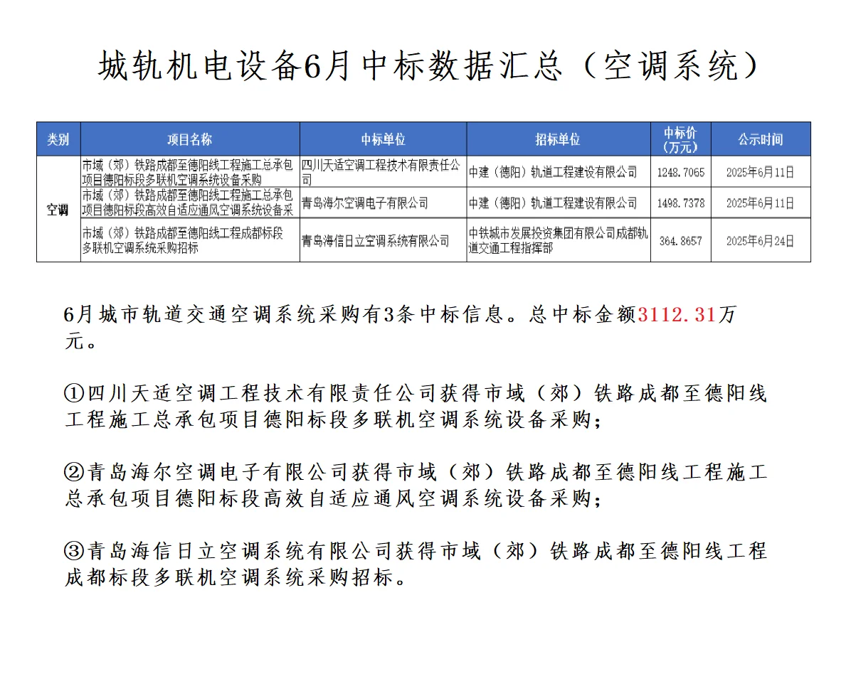 城轨机电设备6月中标数据汇总!