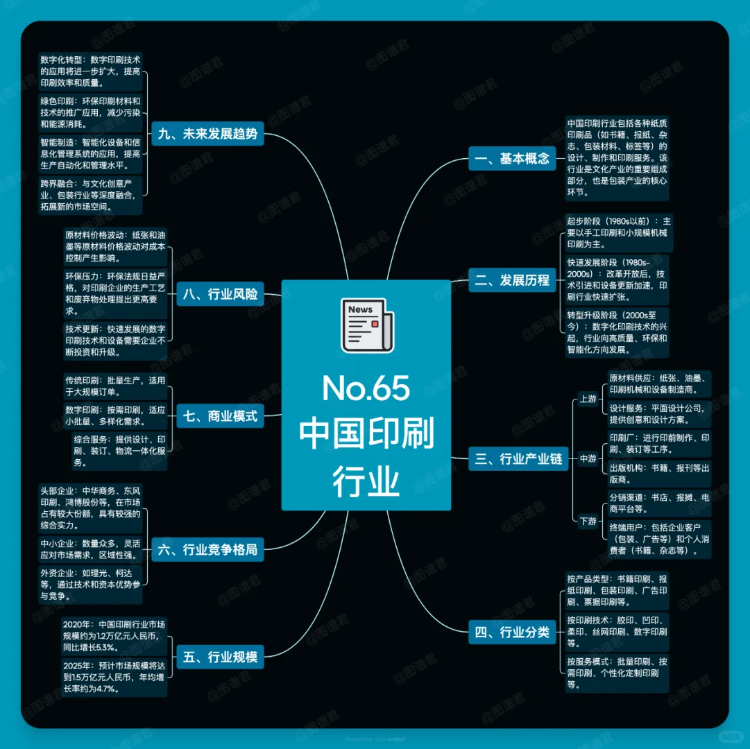 一张图看懂中国印刷行业(No.65)