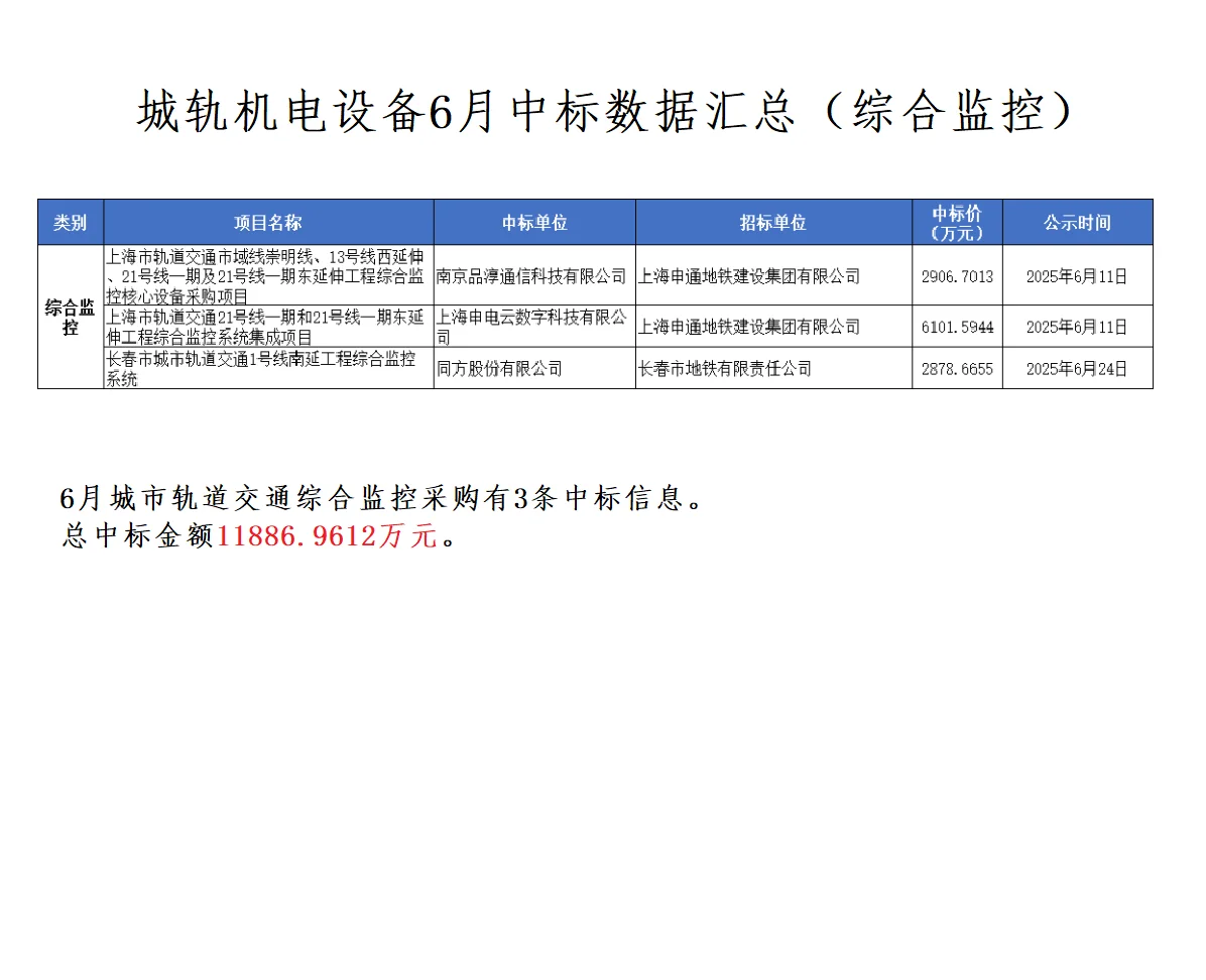 城轨机电设备6月中标数据汇总!