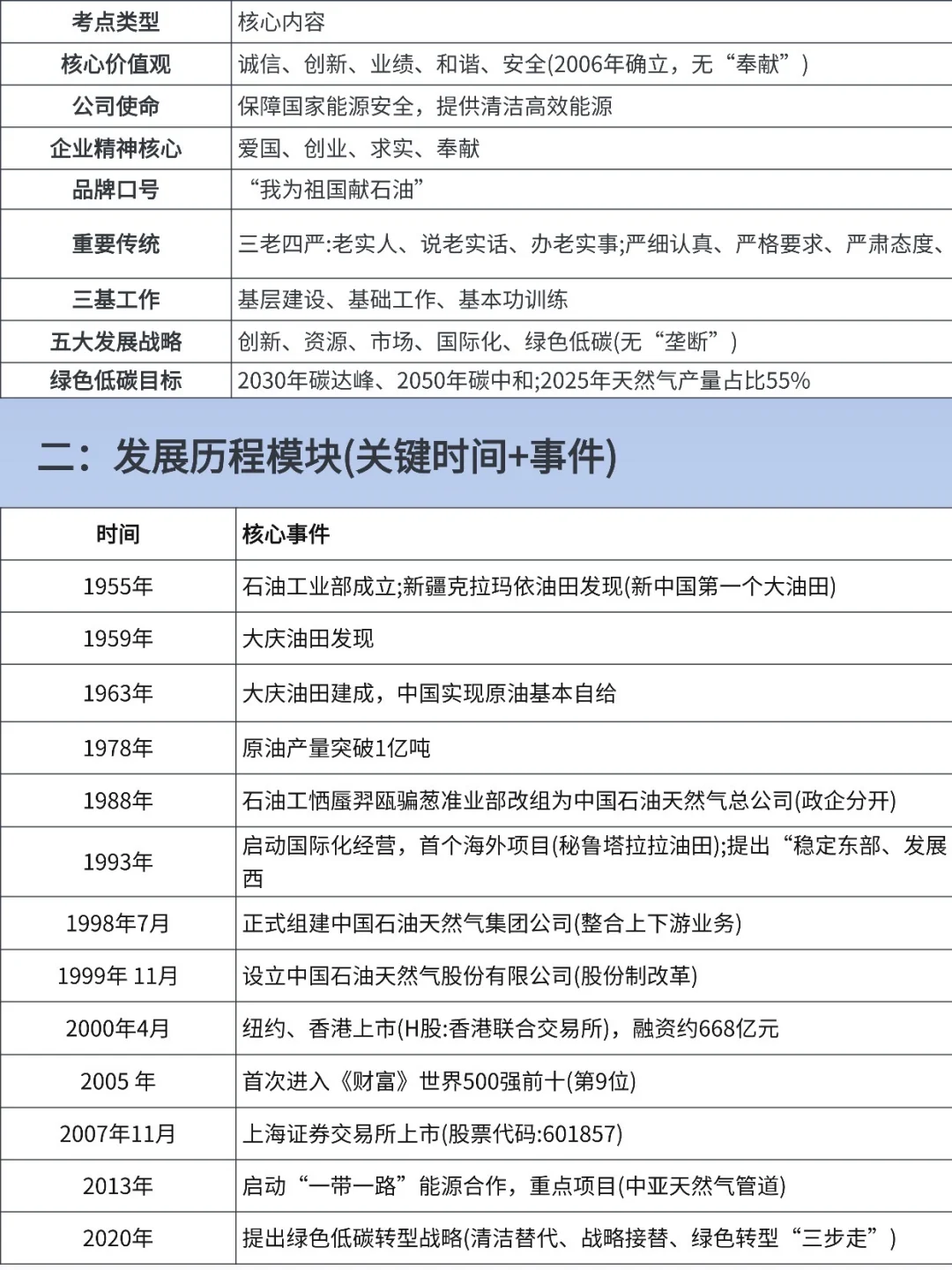 ?️中石油企业文化＆发展史最全整理｜笔试高