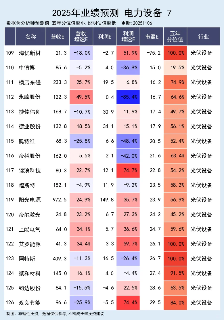 电力设备 - 2025年业绩预测