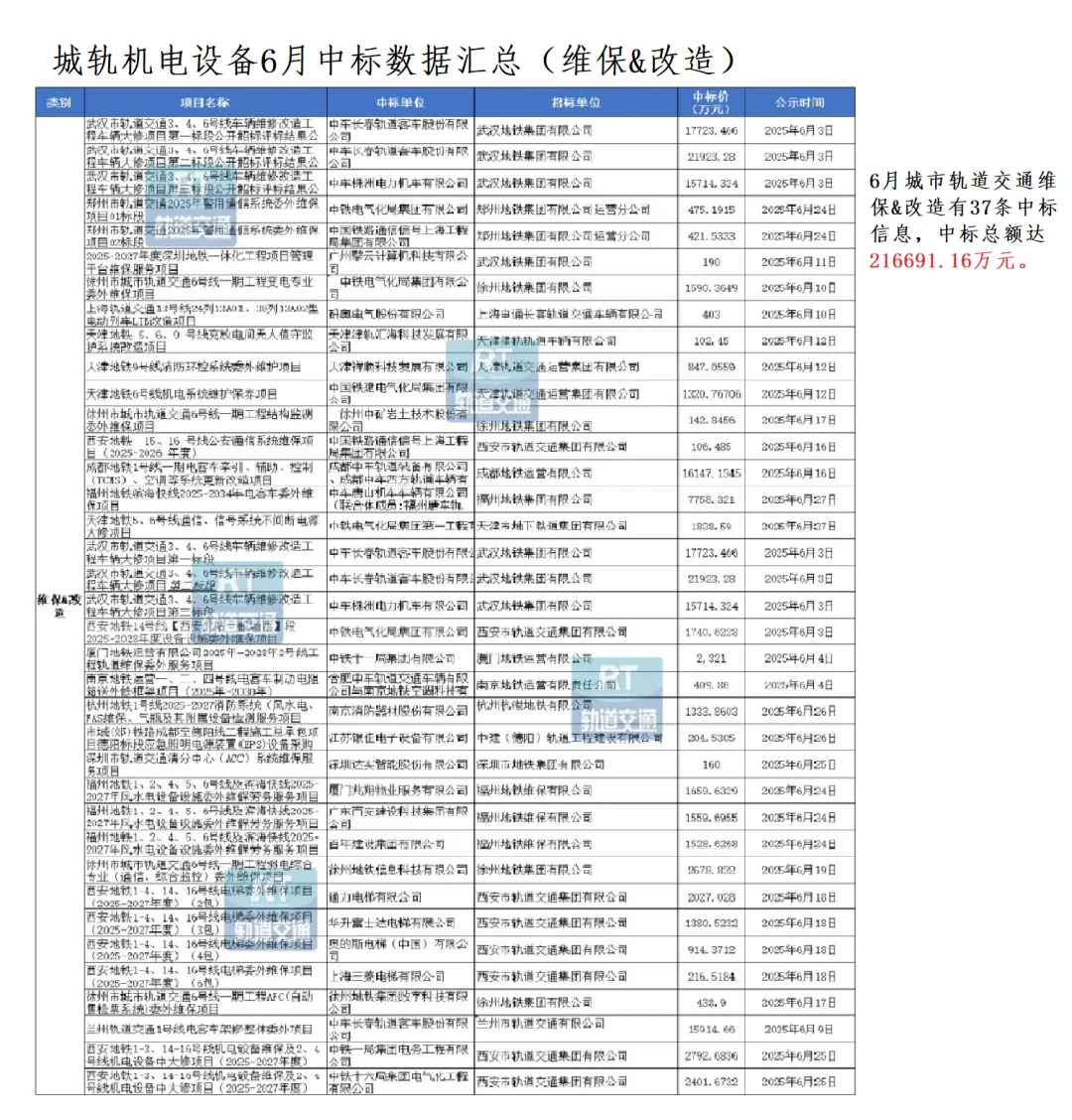 城轨机电设备6月中标数据汇总!