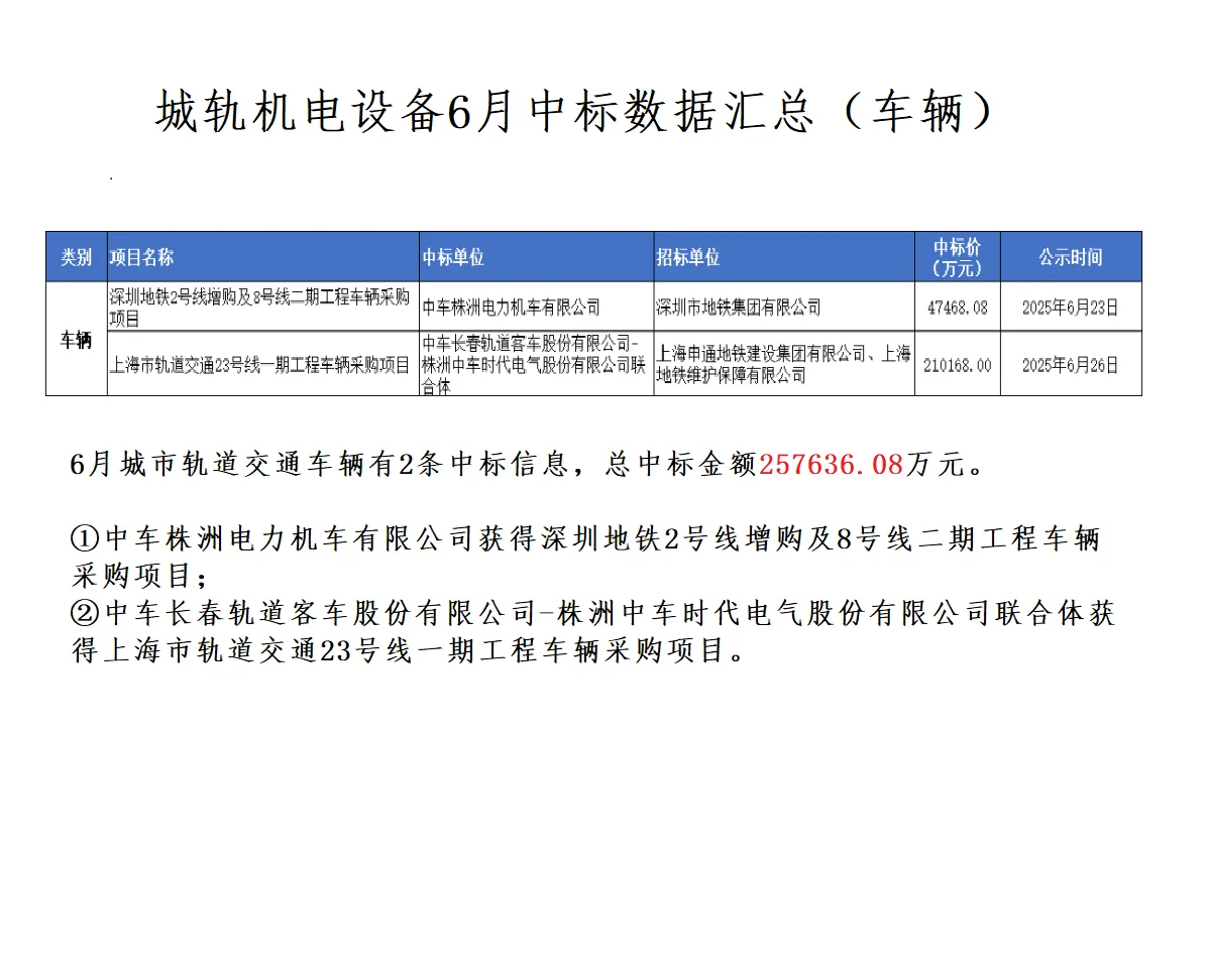 城轨机电设备6月中标数据汇总!