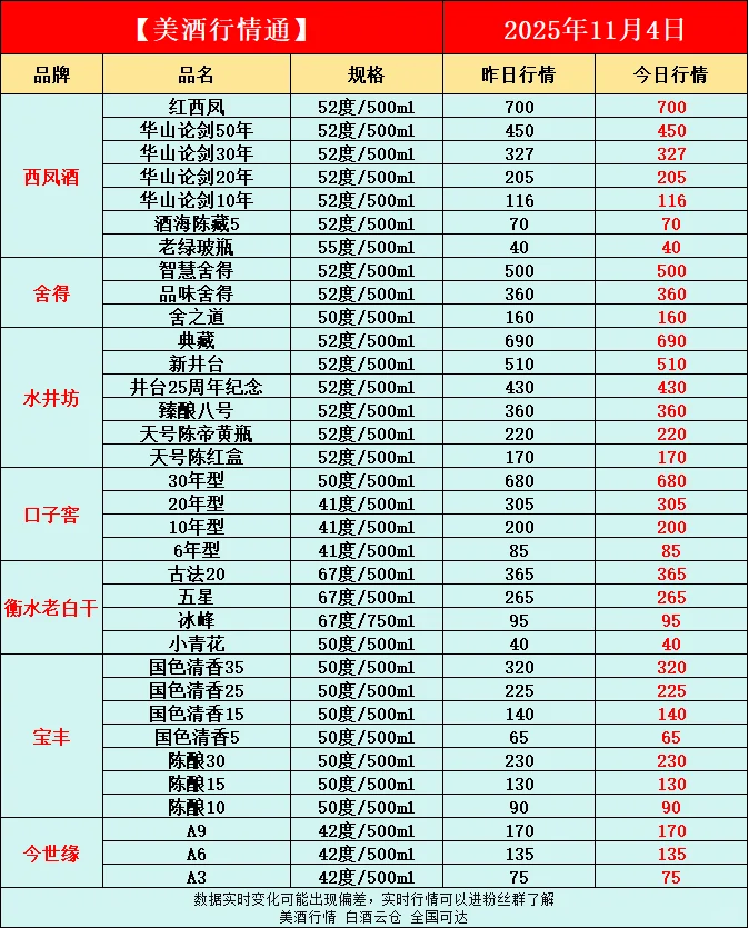 11月4日今日最新白酒行情速递✅