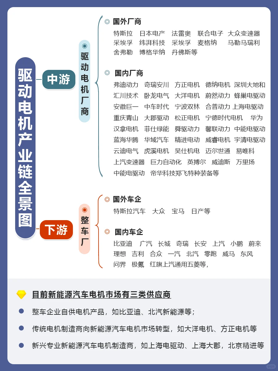 行业研究——驱动电机产业链全景图❗
