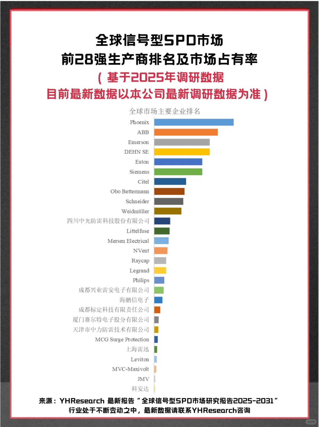 信号型SPD头部企业及全球市场调查分析报告