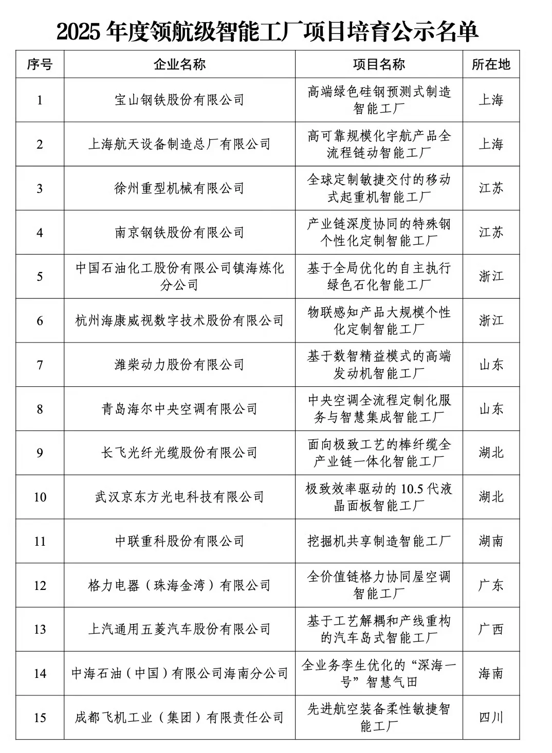 工信部最新评选出15家中国智能制造顶流工厂
