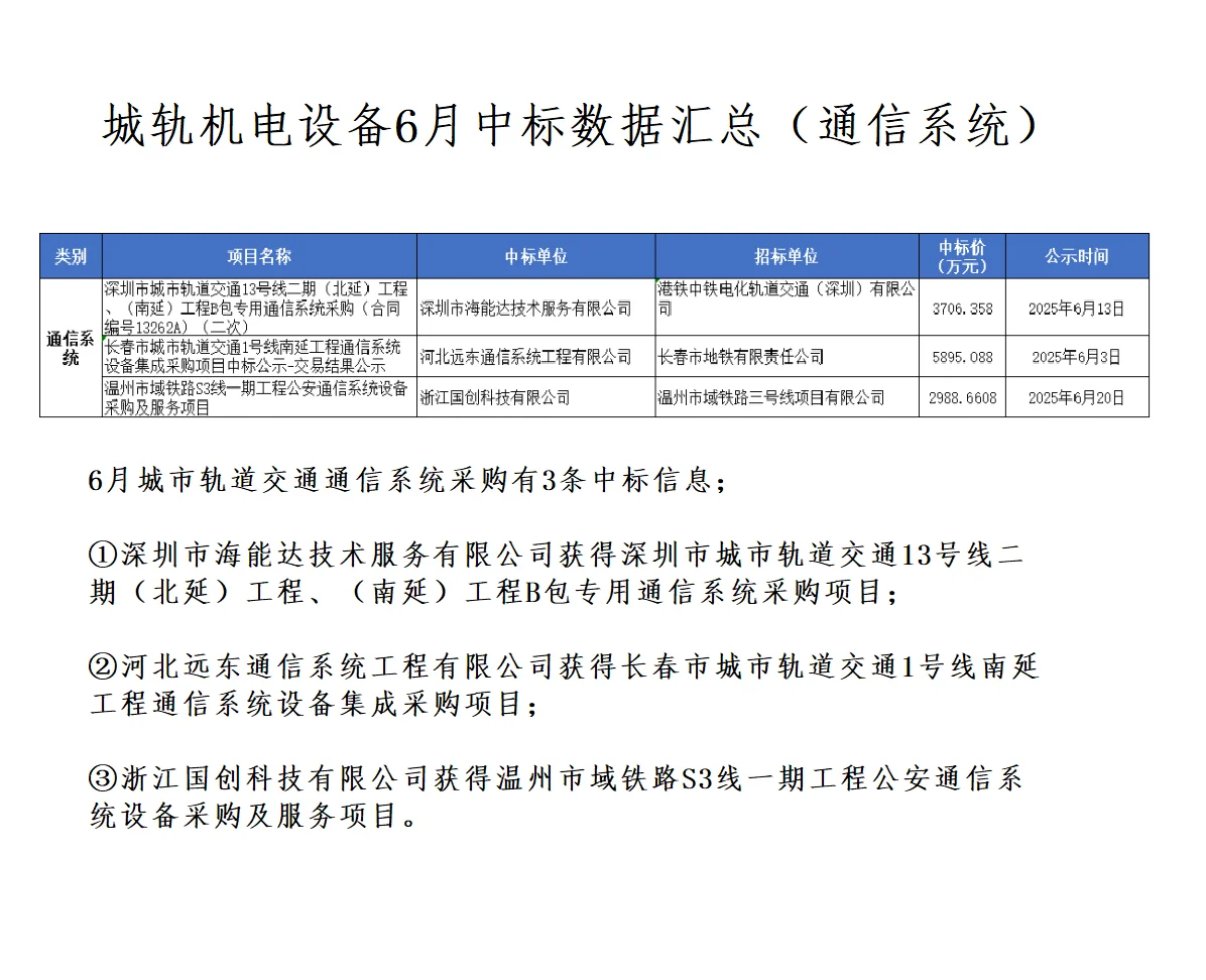 城轨机电设备6月中标数据汇总!