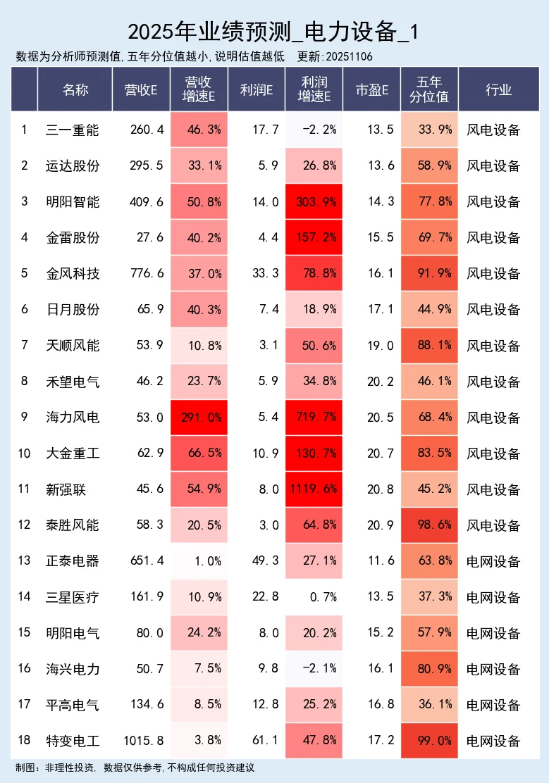 电力设备 - 2025年业绩预测