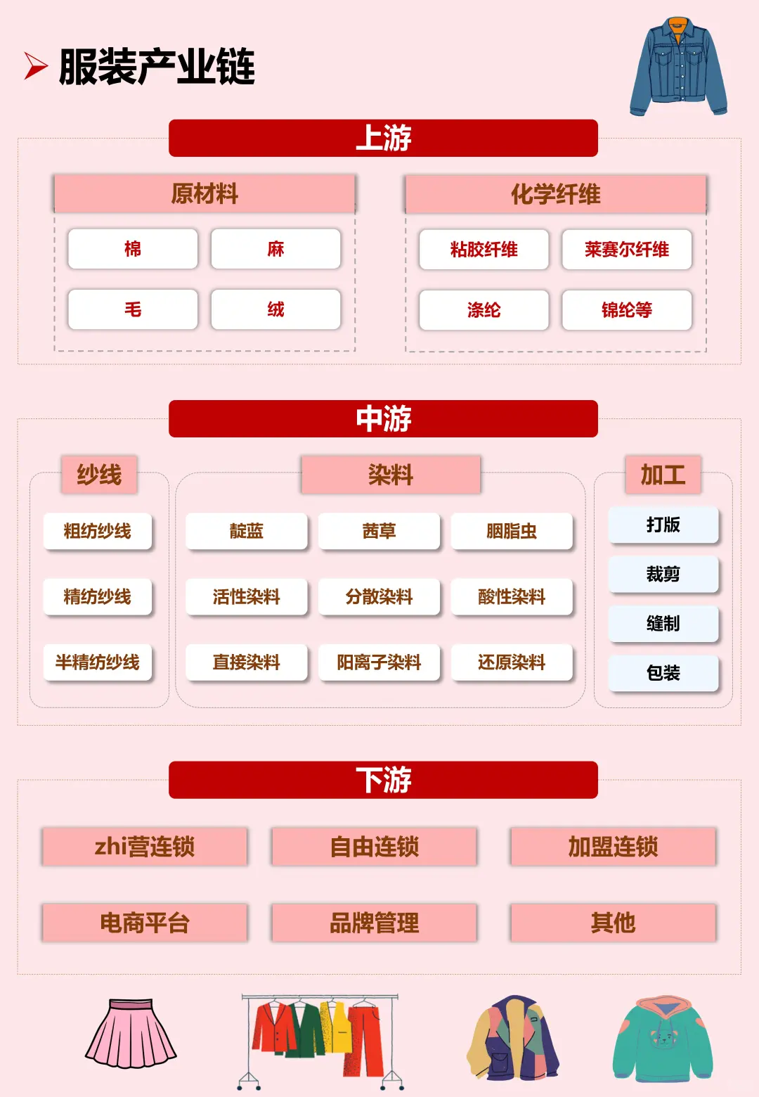 一天吃透一条产业链：服装