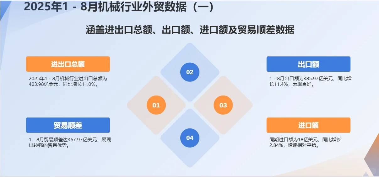 2025年1-8月机械行业外贸数据