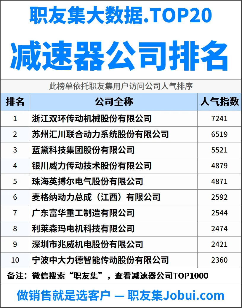 2025年中国减速器公司排行榜