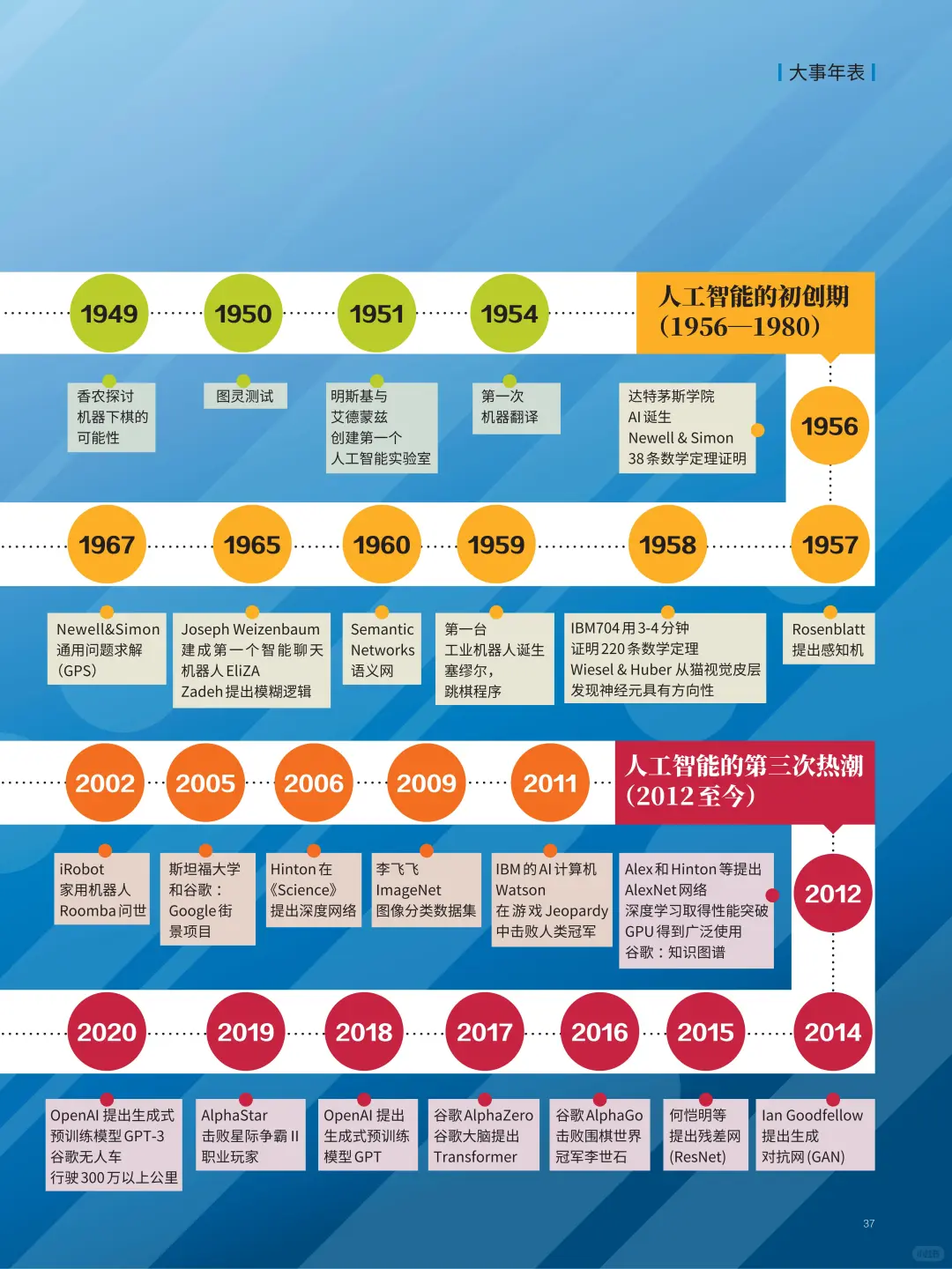 ?文献分享_人工智能历史大事年表