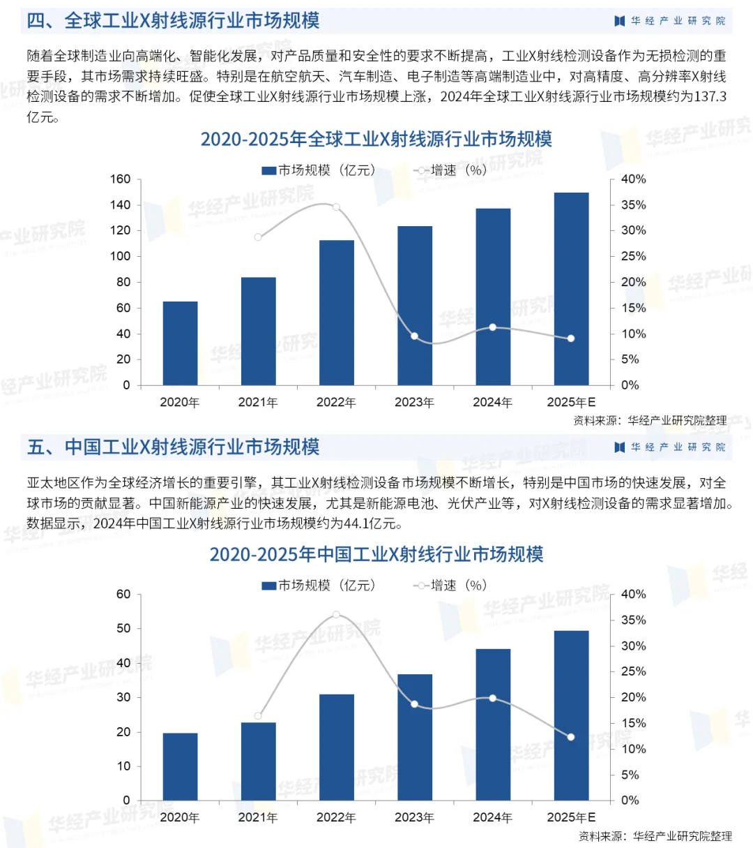 一文解读工业X射线源行业：发展现状及前景