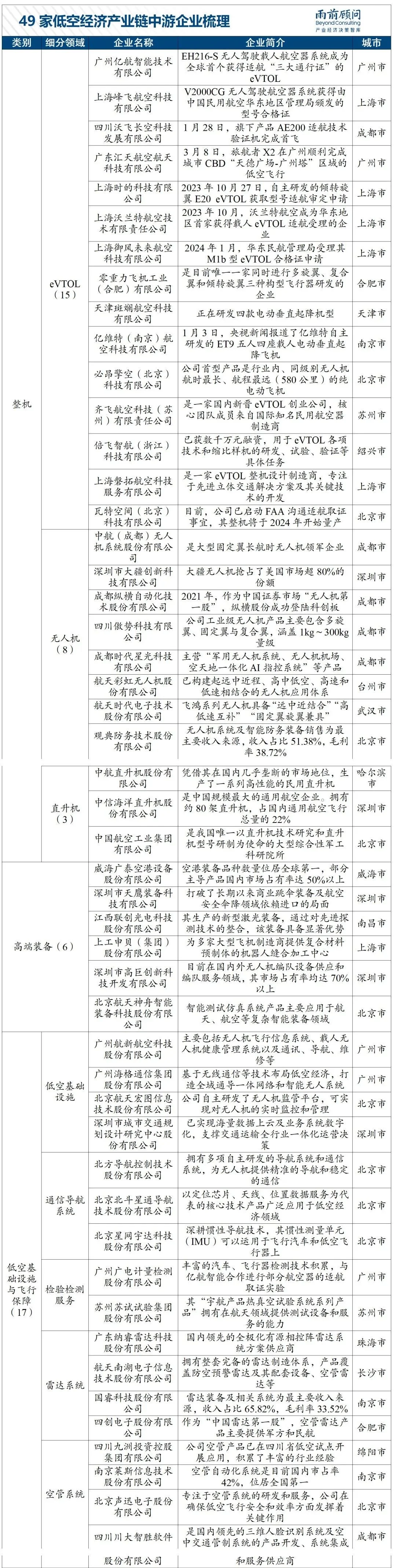 低空经济100家企业梳理 上中下游