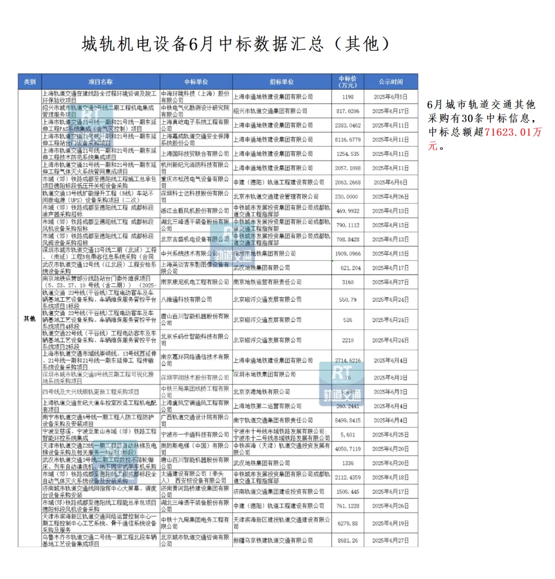 城轨机电设备6月中标数据汇总!
