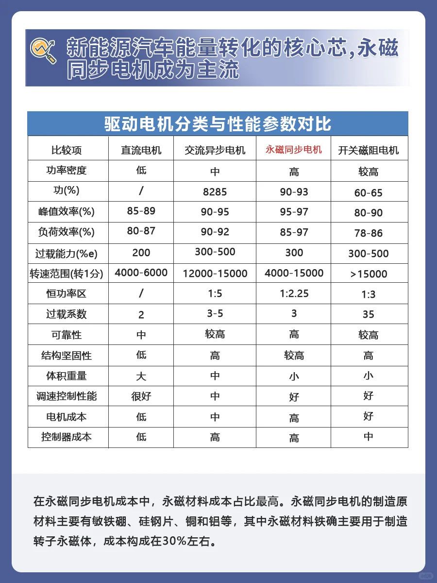 行业研究——驱动电机产业链全景图❗