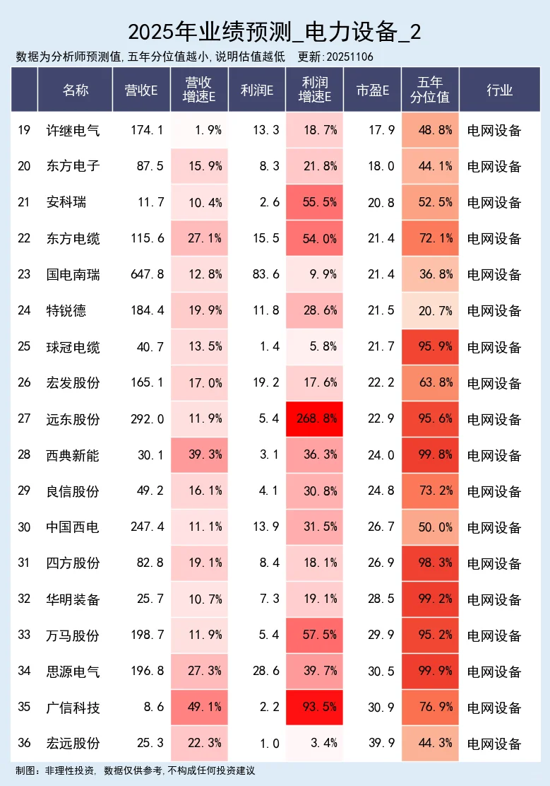 电力设备 - 2025年业绩预测