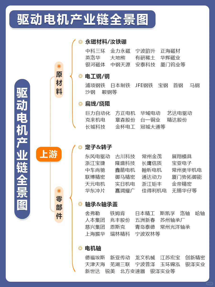 行业研究——驱动电机产业链全景图❗