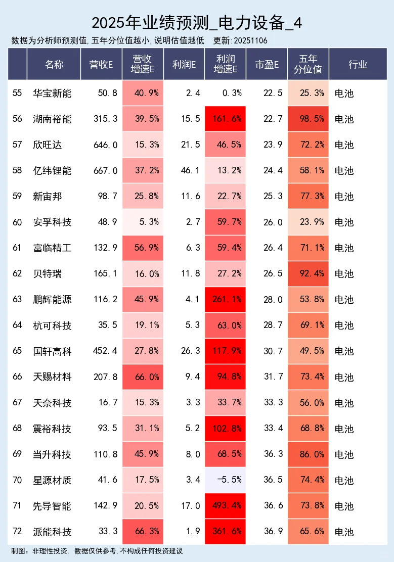 电力设备 - 2025年业绩预测
