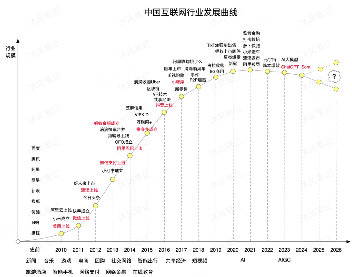 中国互联网发展曲线