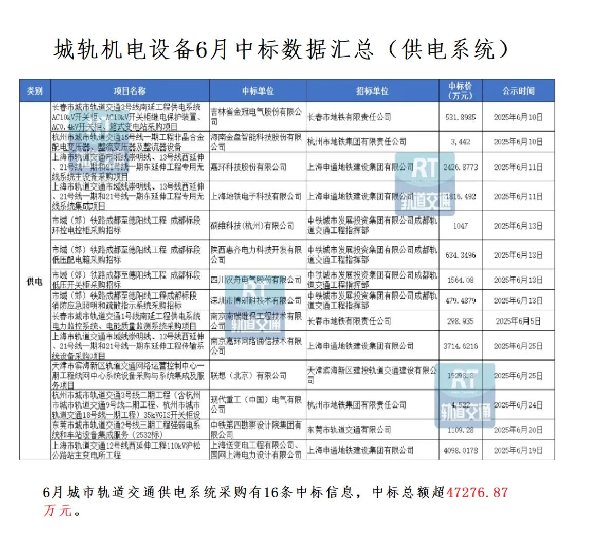 城轨机电设备6月中标数据汇总!
